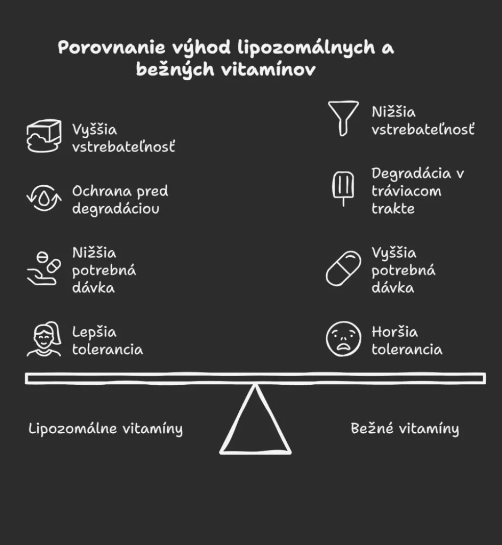 Výhody lipozomální formy oproti běžným doplňkům